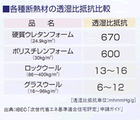 各種断熱材の透湿比抵抗比較