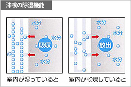 漆喰の調湿効果