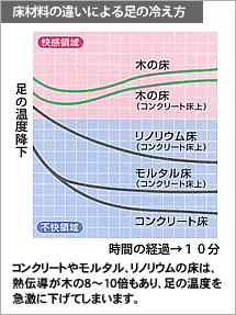 床材料の違いによる足の冷え方