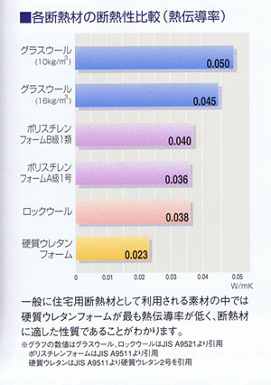 各断熱材の断熱性比較（熱伝導率）