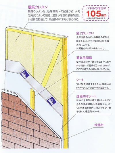 FPウレタン断熱パネルの図