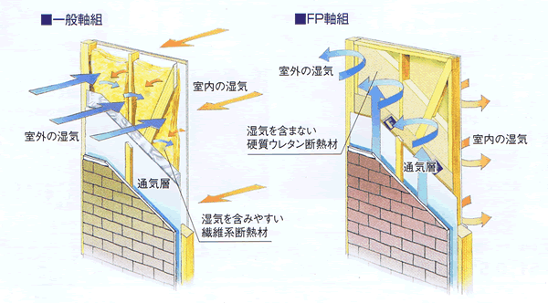一般軸組みとFP軸組みとの違い