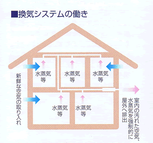 換気システムの働き