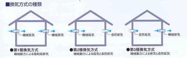 換気方式の種類