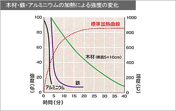 加熱による強度の変化グラフ