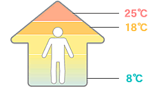 部屋内の高さによる温度差